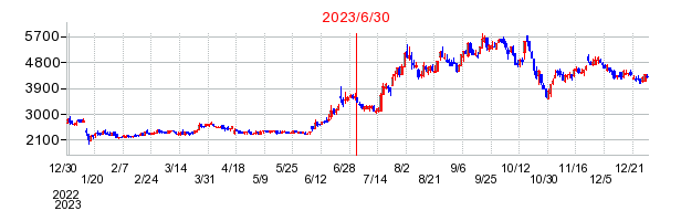 2023年6月30日 09:06前後のの株価チャート